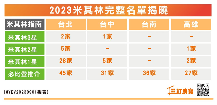 2023米其林指南台灣完整名單公布***